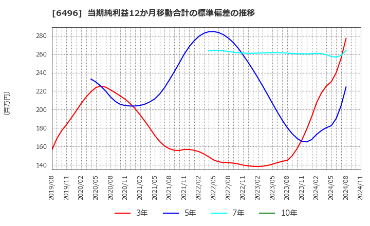 6496 (株)中北製作所: 当期純利益12か月移動合計の標準偏差の推移