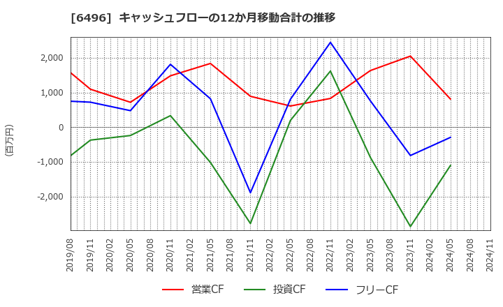 6496 (株)中北製作所: キャッシュフローの12か月移動合計の推移