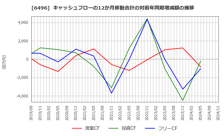 6496 (株)中北製作所: キャッシュフローの12か月移動合計の対前年同期増減額の推移