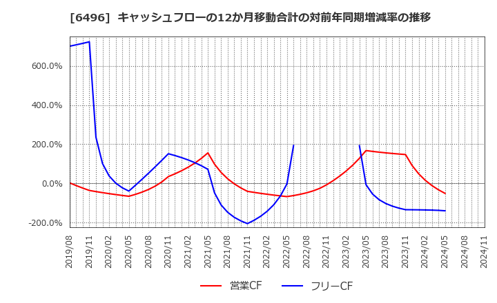 6496 (株)中北製作所: キャッシュフローの12か月移動合計の対前年同期増減率の推移