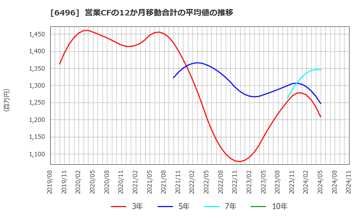 6496 (株)中北製作所: 営業CFの12か月移動合計の平均値の推移