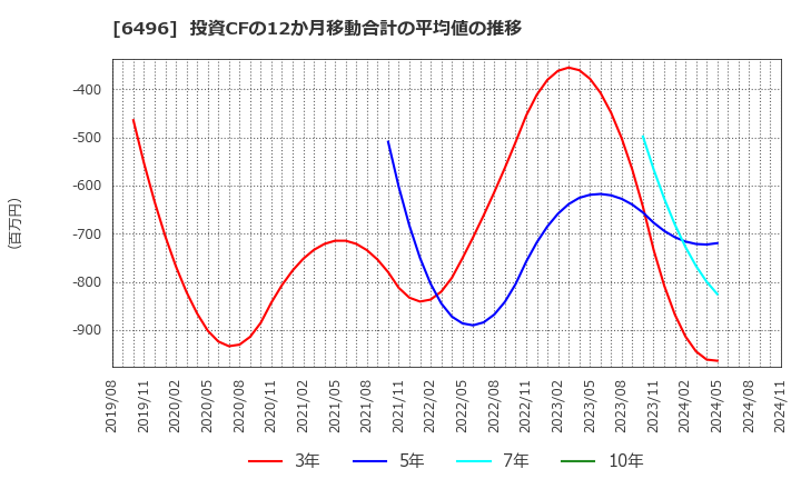 6496 (株)中北製作所: 投資CFの12か月移動合計の平均値の推移