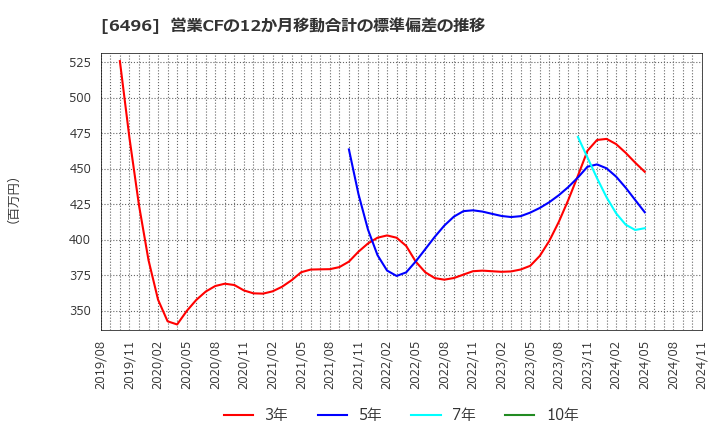 6496 (株)中北製作所: 営業CFの12か月移動合計の標準偏差の推移