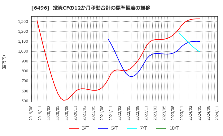 6496 (株)中北製作所: 投資CFの12か月移動合計の標準偏差の推移