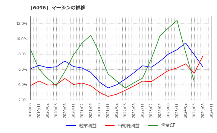 6496 (株)中北製作所: マージンの推移