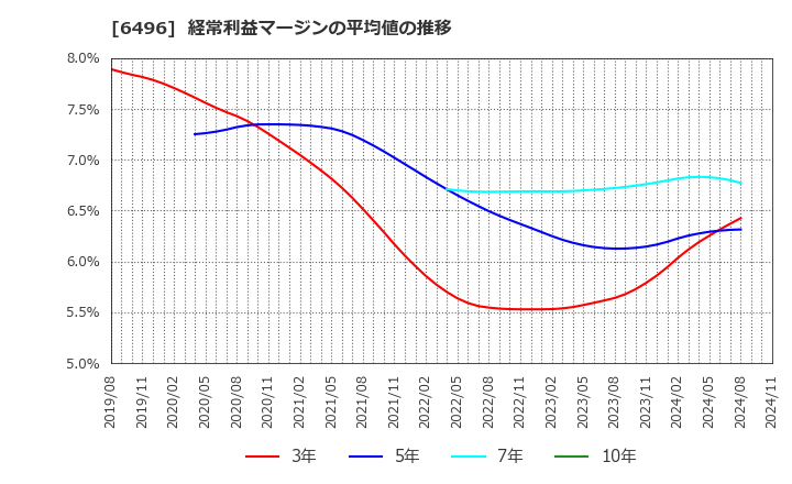 6496 (株)中北製作所: 経常利益マージンの平均値の推移