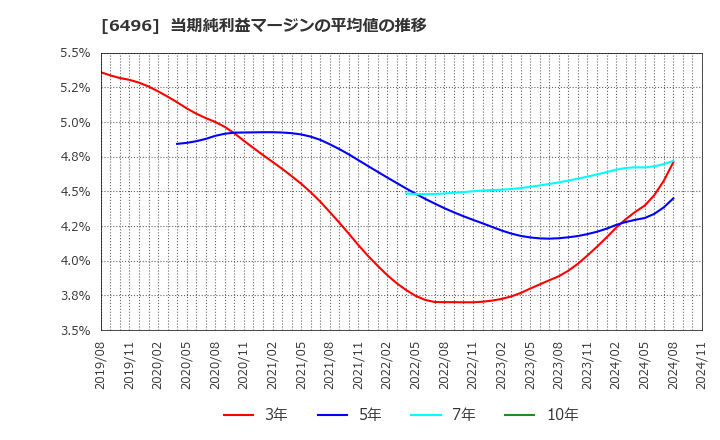 6496 (株)中北製作所: 当期純利益マージンの平均値の推移