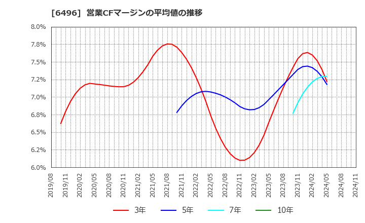 6496 (株)中北製作所: 営業CFマージンの平均値の推移