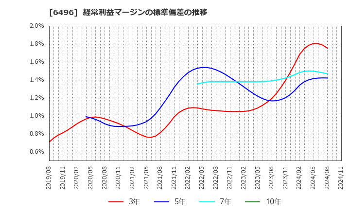 6496 (株)中北製作所: 経常利益マージンの標準偏差の推移