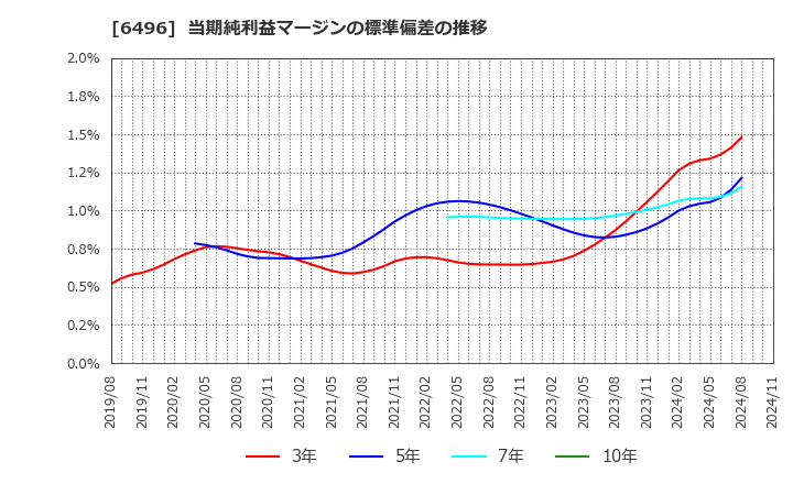 6496 (株)中北製作所: 当期純利益マージンの標準偏差の推移