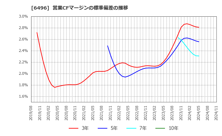 6496 (株)中北製作所: 営業CFマージンの標準偏差の推移