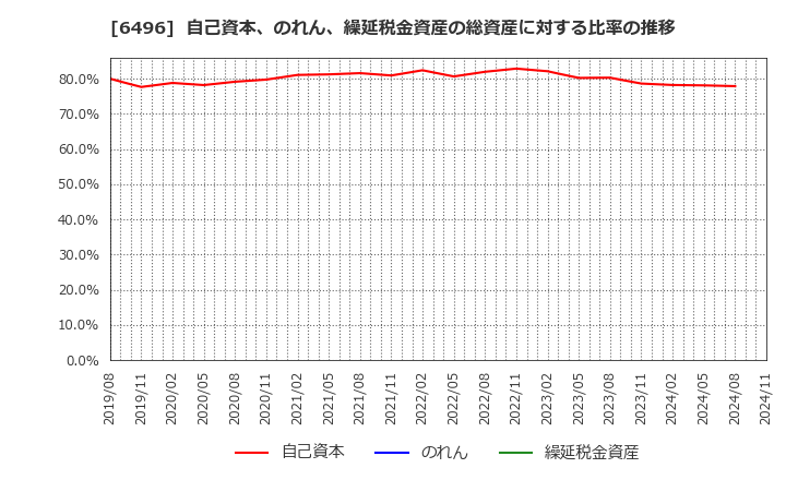 6496 (株)中北製作所: 自己資本、のれん、繰延税金資産の総資産に対する比率の推移