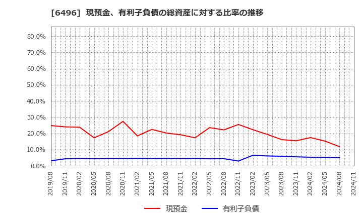 6496 (株)中北製作所: 現預金、有利子負債の総資産に対する比率の推移