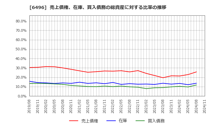 6496 (株)中北製作所: 売上債権、在庫、買入債務の総資産に対する比率の推移