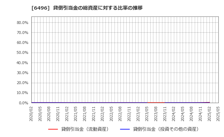 6496 (株)中北製作所: 貸倒引当金の総資産に対する比率の推移