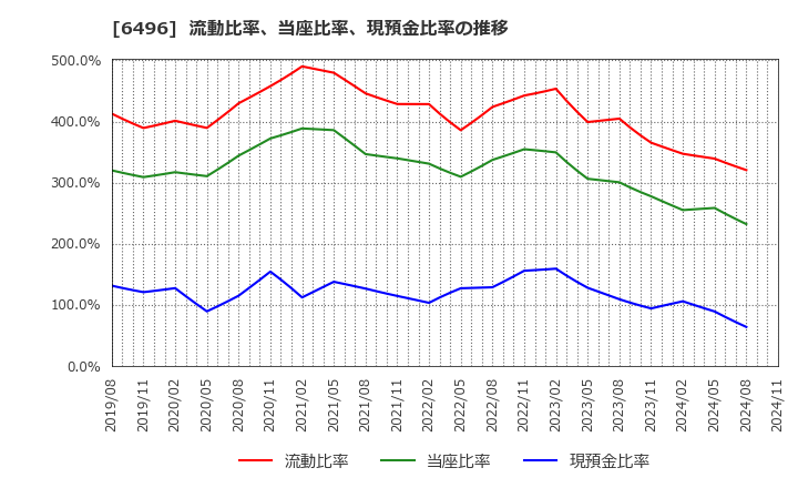 6496 (株)中北製作所: 流動比率、当座比率、現預金比率の推移