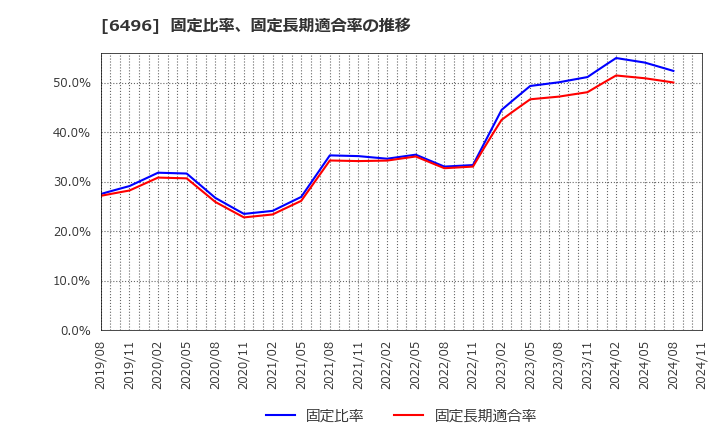 6496 (株)中北製作所: 固定比率、固定長期適合率の推移