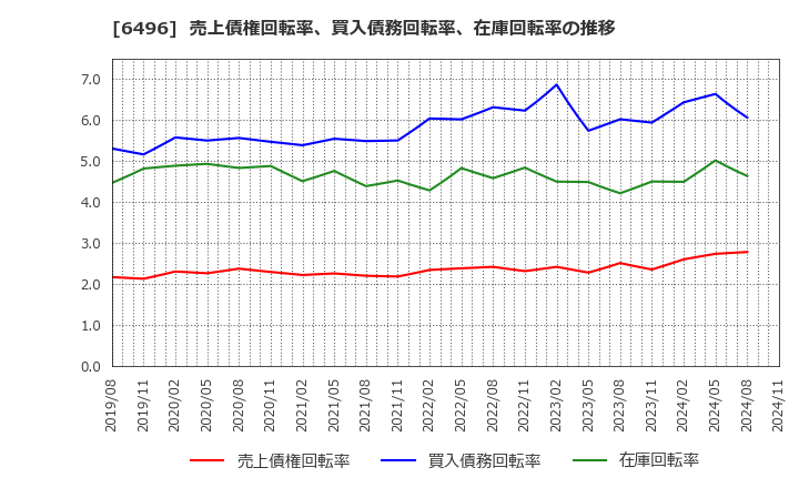 6496 (株)中北製作所: 売上債権回転率、買入債務回転率、在庫回転率の推移