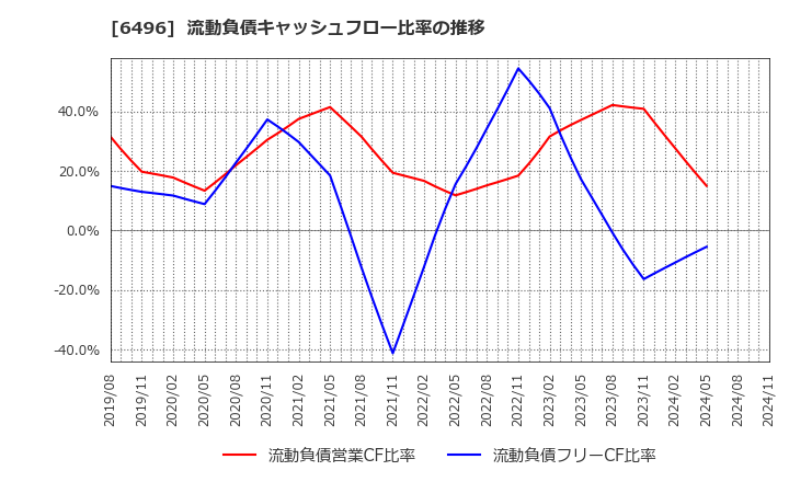 6496 (株)中北製作所: 流動負債キャッシュフロー比率の推移