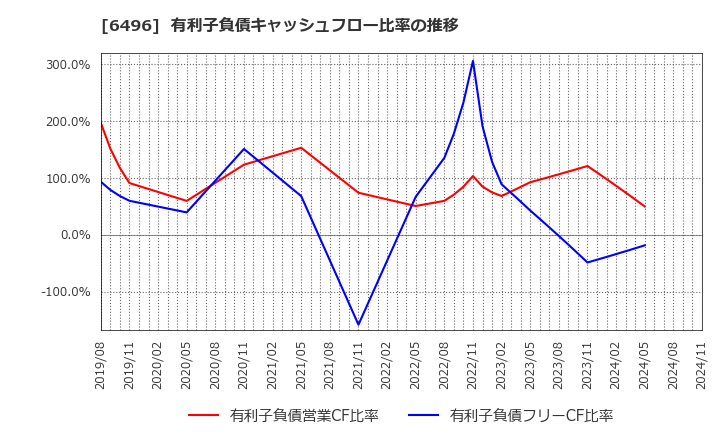 6496 (株)中北製作所: 有利子負債キャッシュフロー比率の推移
