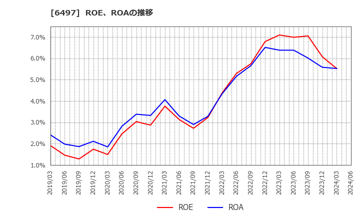6497 (株)ハマイ: ROE、ROAの推移