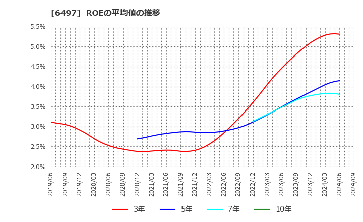 6497 (株)ハマイ: ROEの平均値の推移