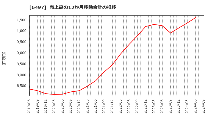 6497 (株)ハマイ: 売上高の12か月移動合計の推移