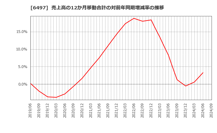 6497 (株)ハマイ: 売上高の12か月移動合計の対前年同期増減率の推移