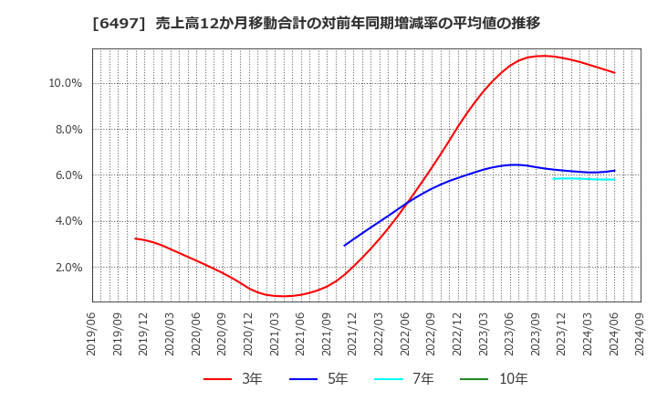 6497 (株)ハマイ: 売上高12か月移動合計の対前年同期増減率の平均値の推移