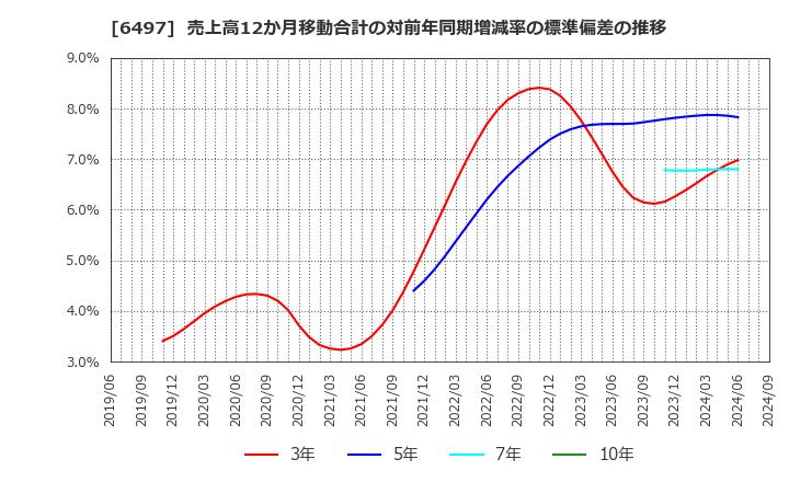 6497 (株)ハマイ: 売上高12か月移動合計の対前年同期増減率の標準偏差の推移