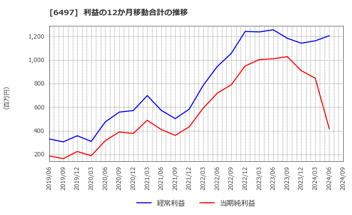 6497 (株)ハマイ: 利益の12か月移動合計の推移