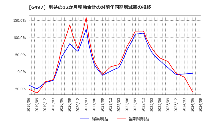 6497 (株)ハマイ: 利益の12か月移動合計の対前年同期増減率の推移