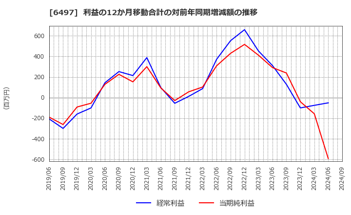 6497 (株)ハマイ: 利益の12か月移動合計の対前年同期増減額の推移