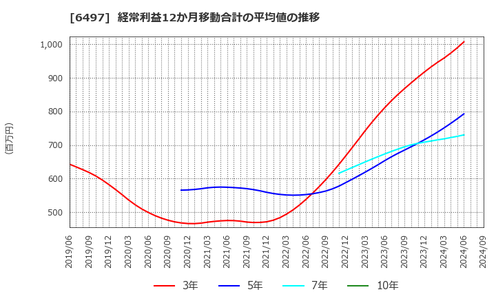 6497 (株)ハマイ: 経常利益12か月移動合計の平均値の推移