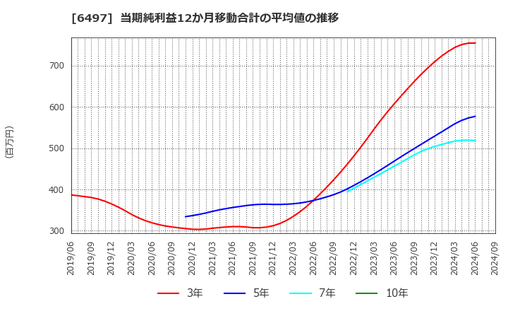 6497 (株)ハマイ: 当期純利益12か月移動合計の平均値の推移