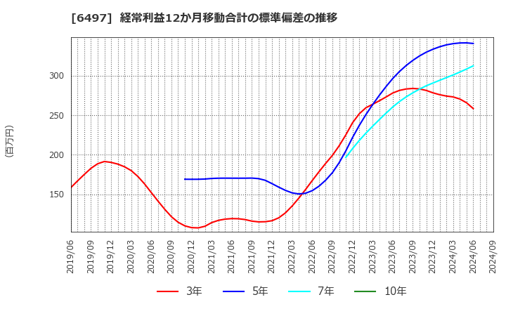 6497 (株)ハマイ: 経常利益12か月移動合計の標準偏差の推移