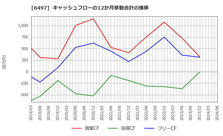 6497 (株)ハマイ: キャッシュフローの12か月移動合計の推移