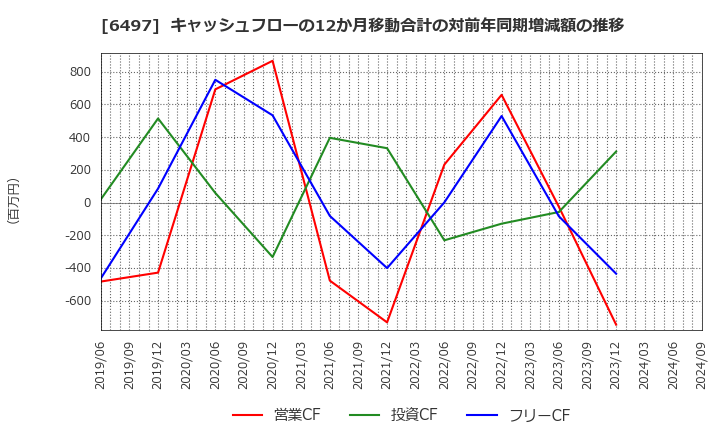 6497 (株)ハマイ: キャッシュフローの12か月移動合計の対前年同期増減額の推移