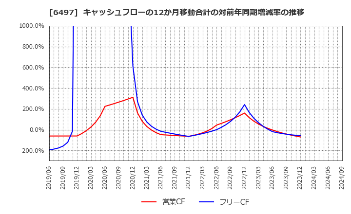 6497 (株)ハマイ: キャッシュフローの12か月移動合計の対前年同期増減率の推移