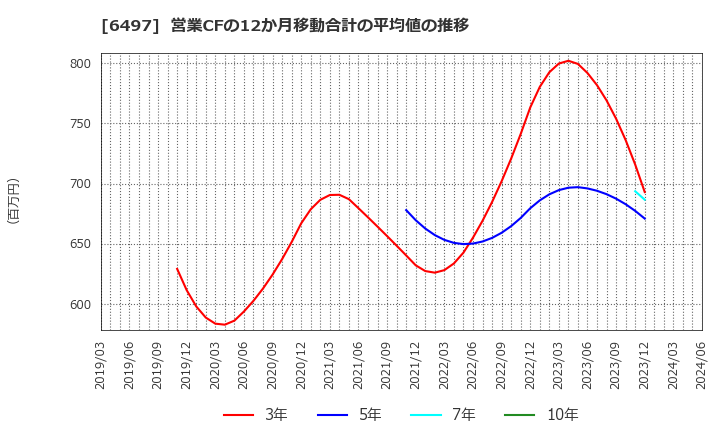 6497 (株)ハマイ: 営業CFの12か月移動合計の平均値の推移