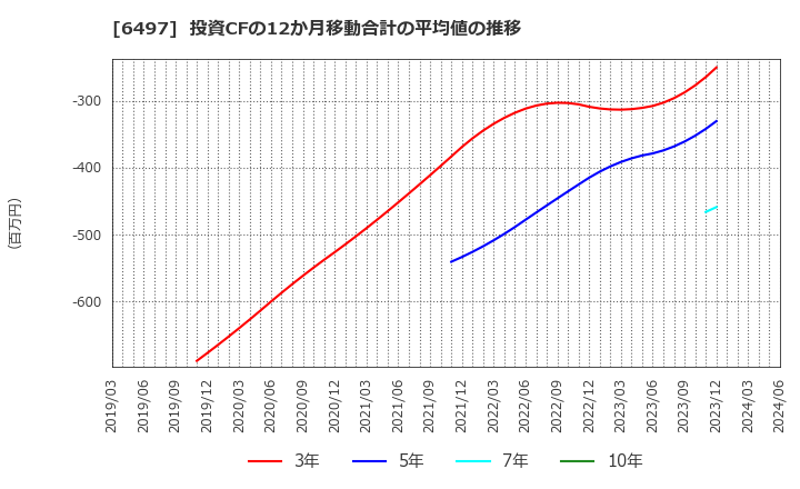 6497 (株)ハマイ: 投資CFの12か月移動合計の平均値の推移