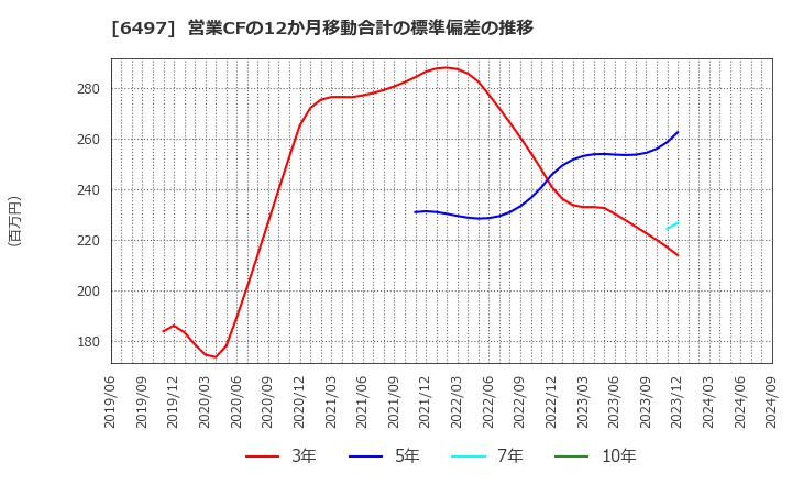 6497 (株)ハマイ: 営業CFの12か月移動合計の標準偏差の推移