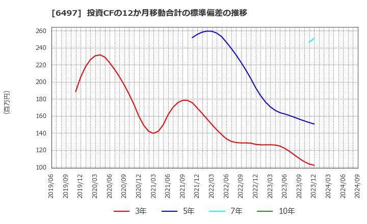 6497 (株)ハマイ: 投資CFの12か月移動合計の標準偏差の推移