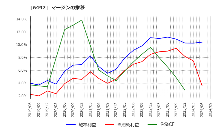 6497 (株)ハマイ: マージンの推移