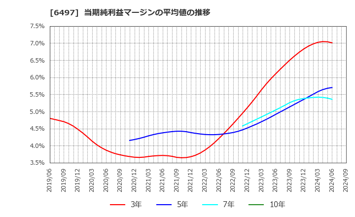 6497 (株)ハマイ: 当期純利益マージンの平均値の推移