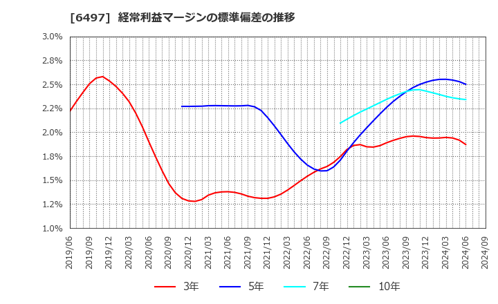 6497 (株)ハマイ: 経常利益マージンの標準偏差の推移