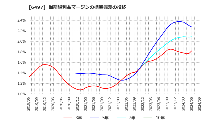 6497 (株)ハマイ: 当期純利益マージンの標準偏差の推移