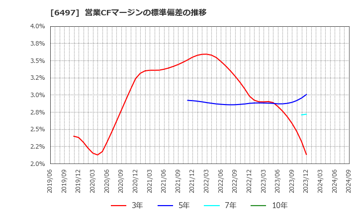 6497 (株)ハマイ: 営業CFマージンの標準偏差の推移