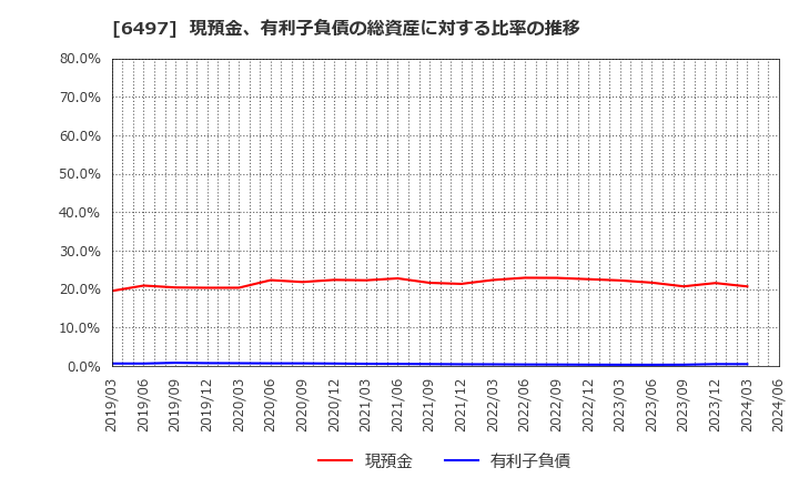 6497 (株)ハマイ: 現預金、有利子負債の総資産に対する比率の推移