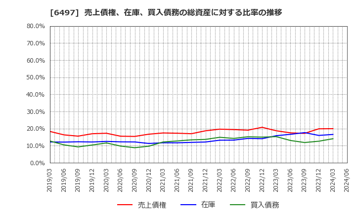 6497 (株)ハマイ: 売上債権、在庫、買入債務の総資産に対する比率の推移